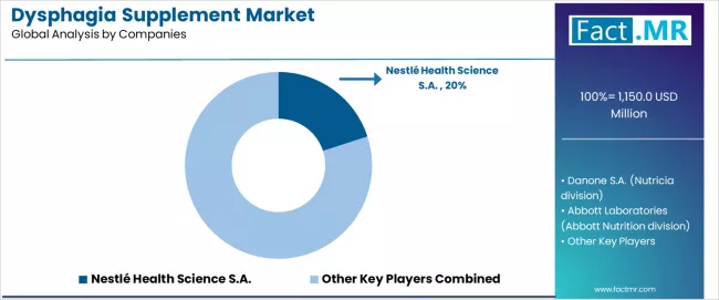 Dysphagia Supplement Market Analysis By Company