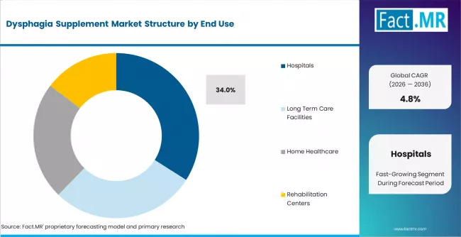 Dysphagia Supplement Market Analysis By End Use Dysphagia Supplement Market Analysis By End Use