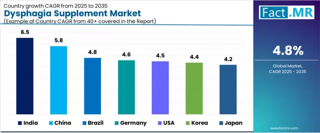 Dysphagia Supplement Market Cagr Analysis By Country