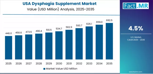 Dysphagia Supplement Market Country Value Analysis