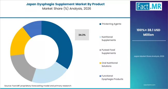 Dysphagia Supplement Market Japan Market Share Analysis By Product Dysphagia Supplement Market Japan Market Share Analysis By Product