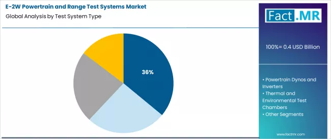 E 2w Powertrain And Range Test Systems Market Analysis By Test System Type