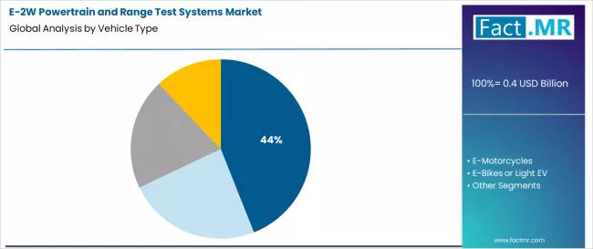 E 2w Powertrain And Range Test Systems Market Analysis By Vehicle Type