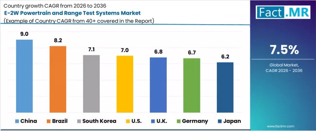 E 2w Powertrain And Range Test Systems Market Cagr Analysis By Country