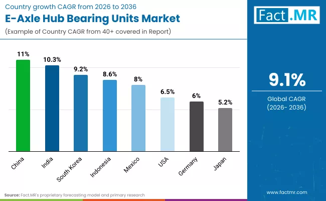 E Axle Hub Bearing Units Market By Country
