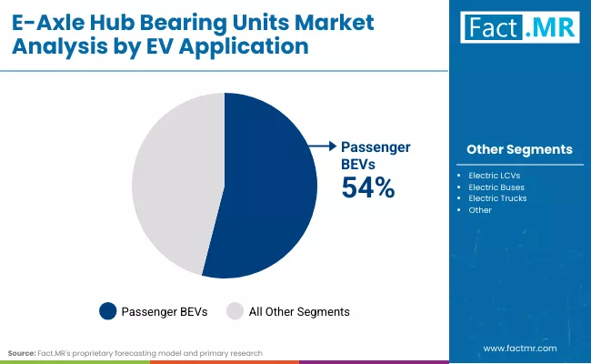 E Axle Hub Bearing Units Market By Ev Application