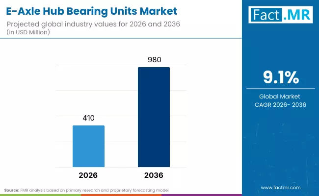 E Axle Hub Bearing Units Market By Industry