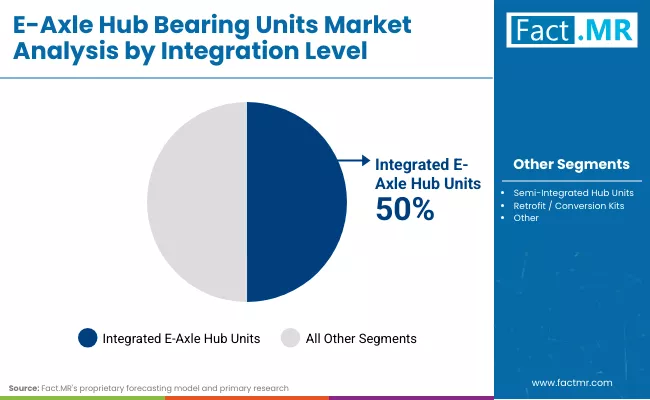 E Axle Hub Bearing Units Market By Integration Level