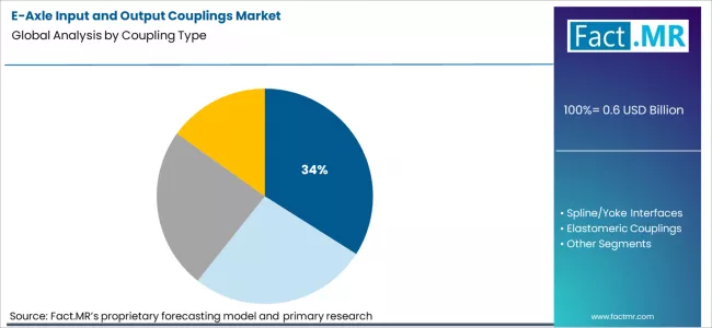 E Axle Input And Output Couplings Market Analysis By Coupling Type E Axle Input And Output Couplings Market Analysis By Coupling Type