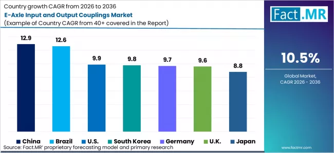 E Axle Input And Output Couplings Market Cagr Analysis By Country E Axle Input And Output Couplings Market Cagr Analysis By Country