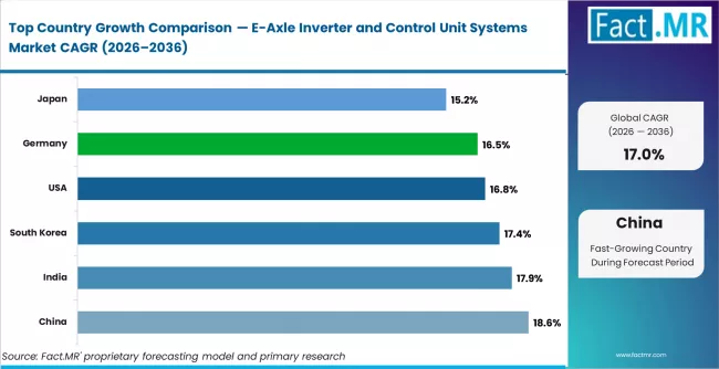 E Axle Inverter And Control Unit Systems Market Cagr Analysis By Country