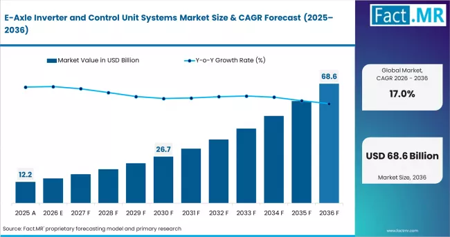 E Axle Inverter And Control Unit Systems Market Market Value Analysis