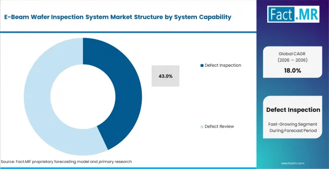 E Beam Wafer Inspection System Market Analysis By System Capability