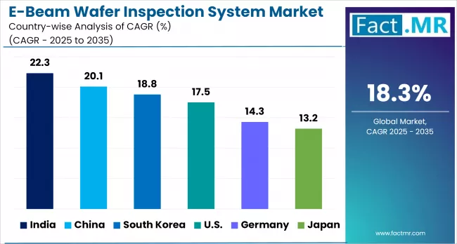 E Beam Wafer Inspection System Market Cagr Analysis By Country