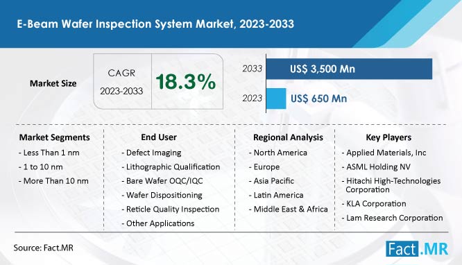 E-beam wafer inspection system market forecast by Fact.MR