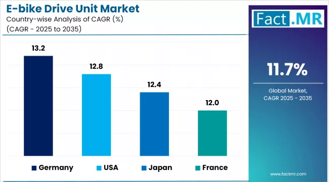 E Bike Drive Unit Market Cagr Analysis By Country