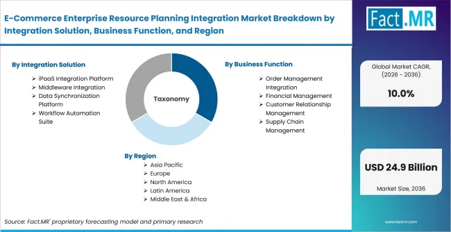 E Commerce Enterprise Resource Planning Integration Market Breakdown By Integration Solution, Business Function, And Region E Commerce Enterprise Resource Planning Integration Market Breakdown By Integration Solution, Business Function, And Region