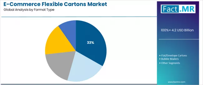 E Commerce Flexible Cartons Market Analysis By Format Type