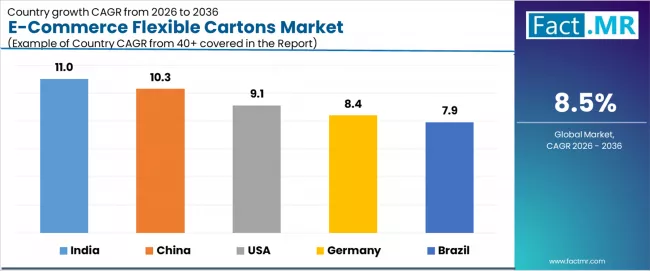 E Commerce Flexible Cartons Market Cagr Analysis By Country