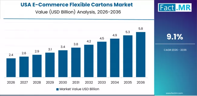 E Commerce Flexible Cartons Market Country Value Analysis