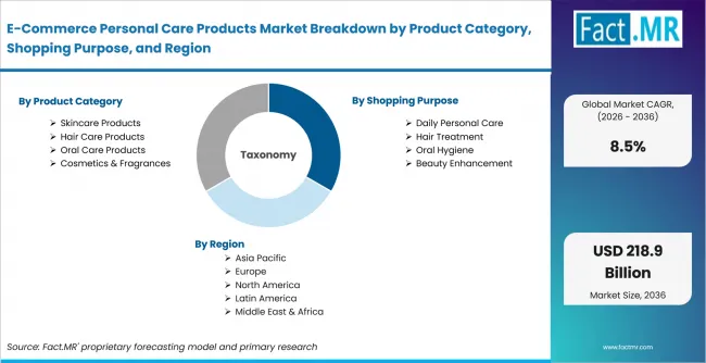 E Commerce Personal Care Products Market Breakdown By Product Category, Shopping Purpose, And Region