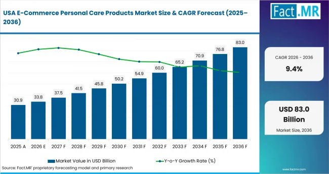 E Commerce Personal Care Products Market Country Value Analysis