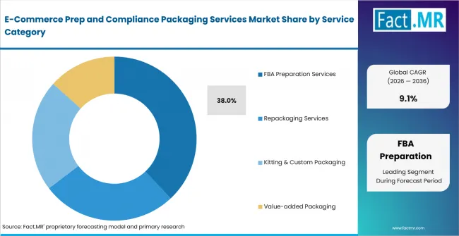 E Commerce Prep And Compliance Packaging Services Market Analysis By Service Category E Commerce Prep And Compliance Packaging Services Market Analysis By Service Category