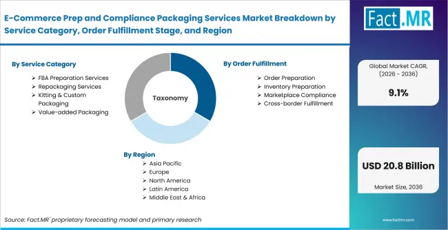 E Commerce Prep And Compliance Packaging Services Market Breakdown By Service Category, Order Fulfillment Stage, And Region E Commerce Prep And Compliance Packaging Services Market Breakdown By Service Category, Order Fulfillment Stage, And Region