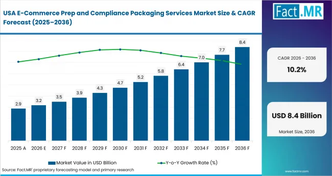 E Commerce Prep And Compliance Packaging Services Market Country Value Analysis E Commerce Prep And Compliance Packaging Services Market Country Value Analysis