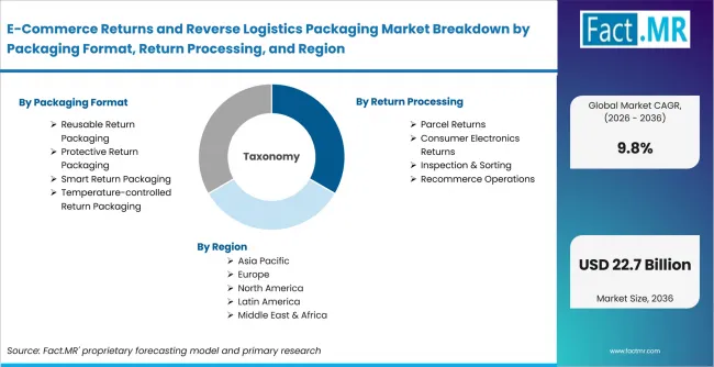 E Commerce Returns And Reverse Logistics Packaging Market Breakdown By Packaging Format, Return Processing, And Region E Commerce Returns And Reverse Logistics Packaging Market Breakdown By Packaging Format, Return Processing, And Region