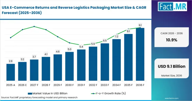 E Commerce Returns And Reverse Logistics Packaging Market Country Value Analysis E Commerce Returns And Reverse Logistics Packaging Market Country Value Analysis