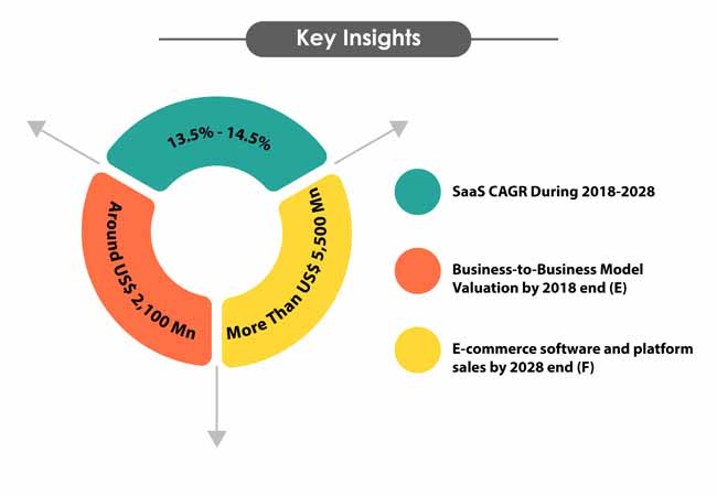 e commerce software and platform market 0