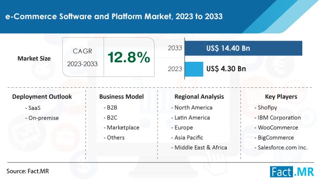 e-Commerce Software and Platform Market Size, Share, Trends, Growth, Demand and Sales Forecast Report by Fact.MR