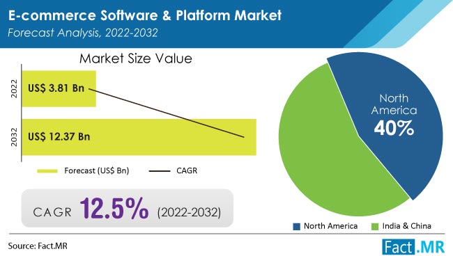 E commerce software platform market forecast analysis by Fact.MR