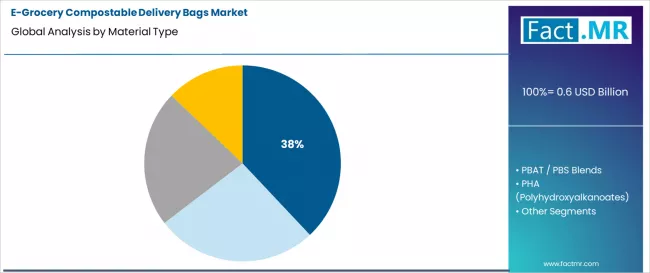 E Grocery Compostable Delivery Bags Market Analysis By Material Type E Grocery Compostable Delivery Bags Market Analysis By Material Type