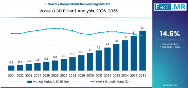 E Grocery Compostable Delivery Bags Market Market Value Analysis E Grocery Compostable Delivery Bags Market Market Value Analysis