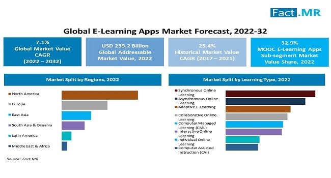E-Learning apps market forecast by Fact.MR