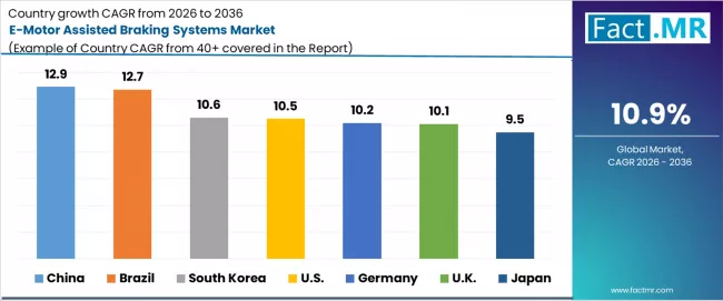 E Motor Assisted Braking Systems Market Cagr Analysis By Country