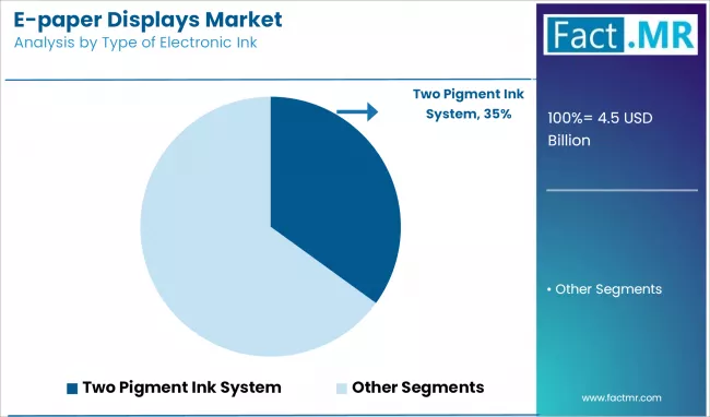 E Paper Displays Market Analysis By Type Of Electronic Ink