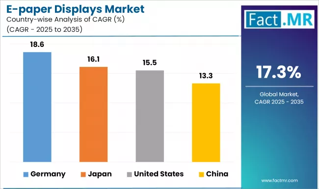 E Paper Displays Market Cagr Analysis By Country