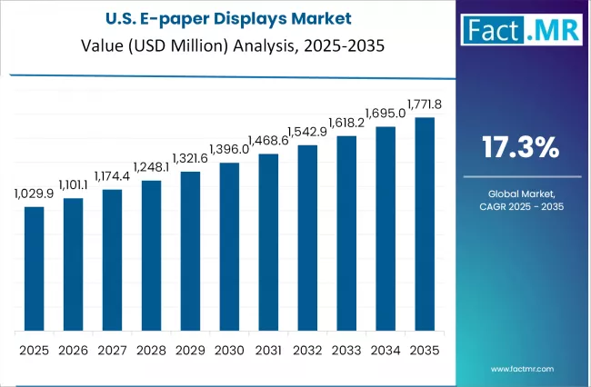E Paper Displays Market Country Value Analysis