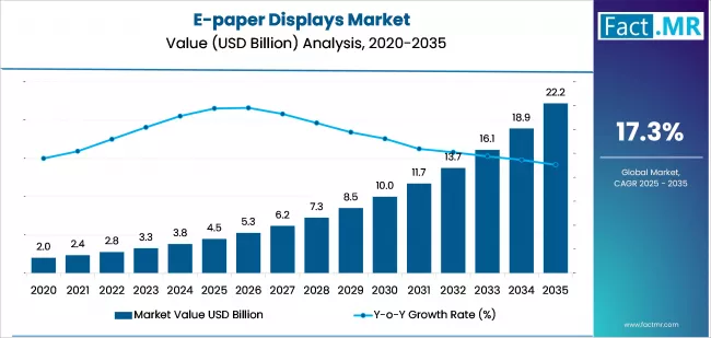 E Paper Displays Market Market Value Analysis