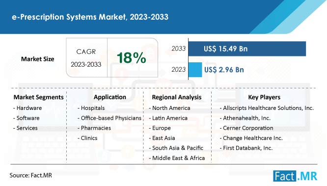 e-prescription systems market growth forecast by Fact.MR