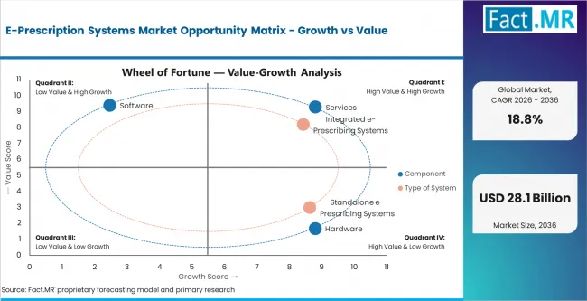 E Prescription Systems Market Opportunity Matrix Growth Vs Value