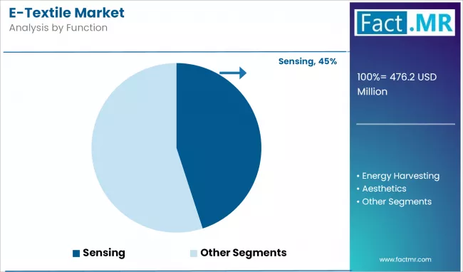 E Textile Market Analysis By Function