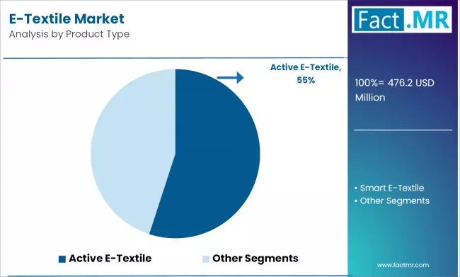 E Textile Market Analysis By Product Type