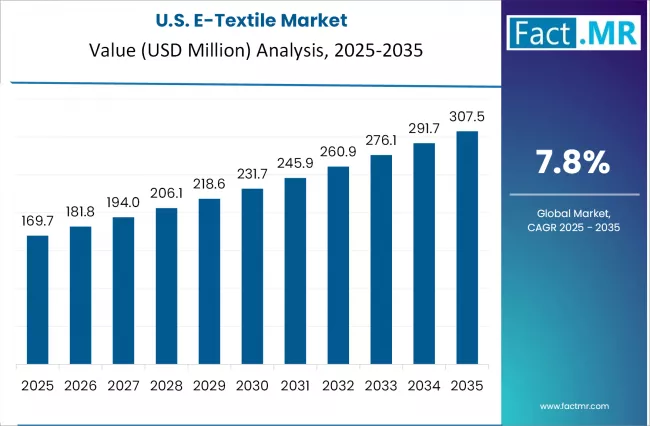 E Textile Market Country Value Analysis