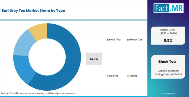 Earl Grey Tea Market Analysis By Type Earl Grey Tea Market Analysis By Type