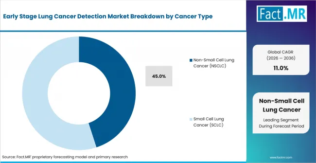 Early Stage Lung Cancer Detection Market Analysis By Cancer Type Early Stage Lung Cancer Detection Market Analysis By Cancer Type