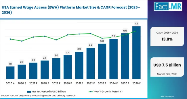 Earned Wage Access (ewa) Platform Market Country Value Analysis